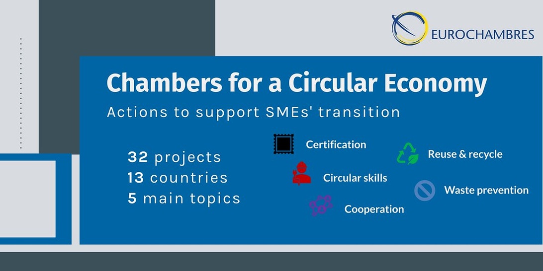 En informationsbanner från EUROCHAMBRES med titeln 'Chambers for a Circular Economy: Actions to support SMEs' transition'. Den beskriver 32 projekt i 13 länder med fokus på 5 huvudområden: certifiering, återanvändning & återvinning, cirkulära färdigheter, avfallsförebyggande och samarbete – alla nyckelelement för att implementera principerna för cirkulär ekonomi.